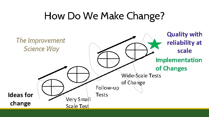 How Do We Make Change? Quality with reliability at scale Implementation of Changes The