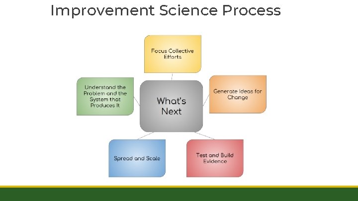 Improvement Science Process 