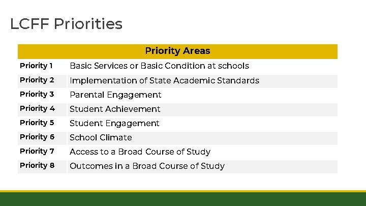 LCFF Priorities Priority Areas Priority 1 Basic Services or Basic Condition at schools Priority