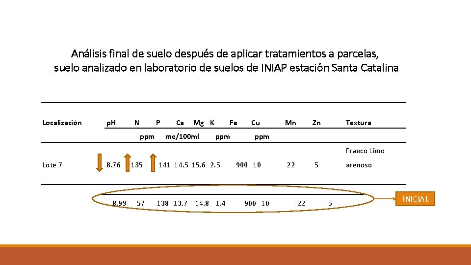 Análisis final de suelo después de aplicar tratamientos a parcelas, suelo analizado en laboratorio