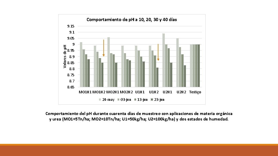 Comportamiento de p. H a 10, 20, 30 y 40 días 9. 15 9.