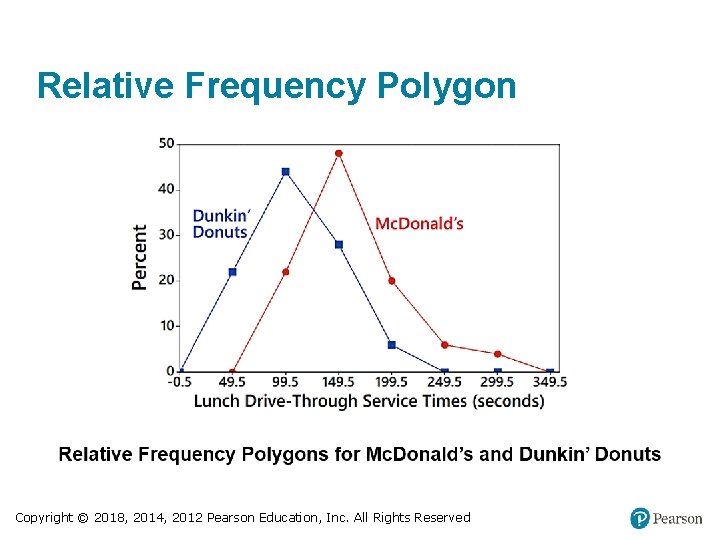 Relative Frequency Polygon Copyright © 2018, 2014, 2012 Pearson Education, Inc. All Rights Reserved