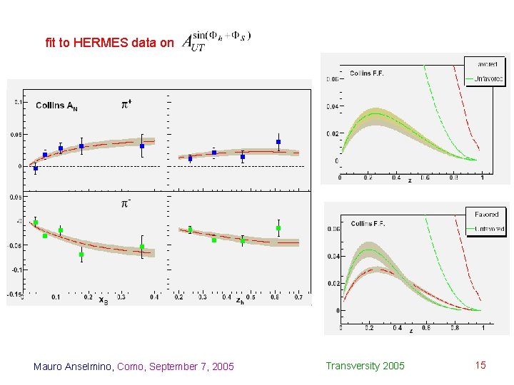 fit to HERMES data on Mauro Anselmino, Como, September 7, 2005 Transversity 2005 15
