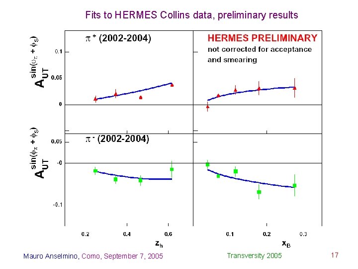 Fits to HERMES Collins data, preliminary results Mauro Anselmino, Como, September 7, 2005 Transversity