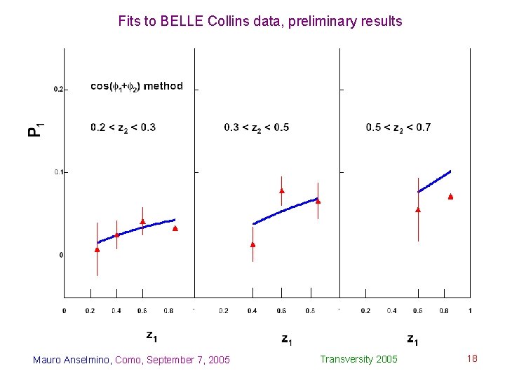 Fits to BELLE Collins data, preliminary results Mauro Anselmino, Como, September 7, 2005 Transversity