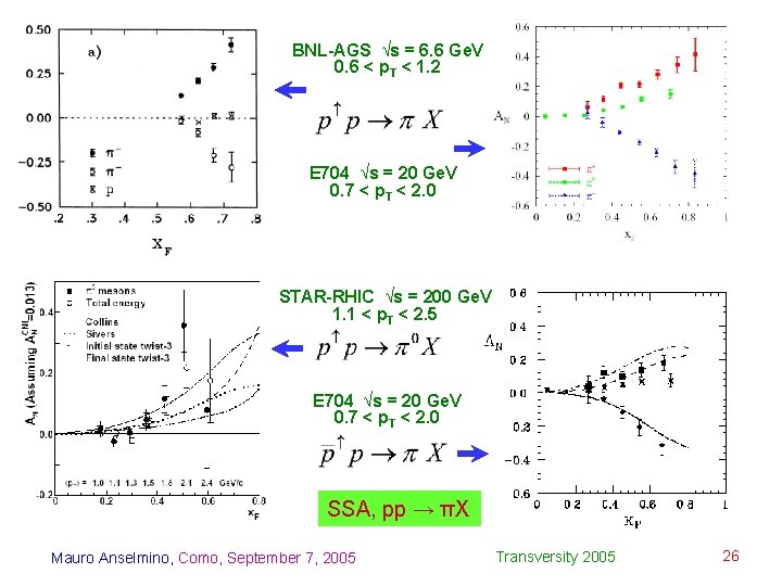 BNL-AGS √s = 6. 6 Ge. V 0. 6 < p. T < 1.