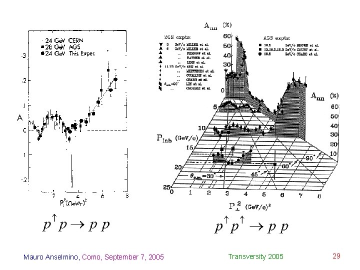 Mauro Anselmino, Como, September 7, 2005 Transversity 2005 29 