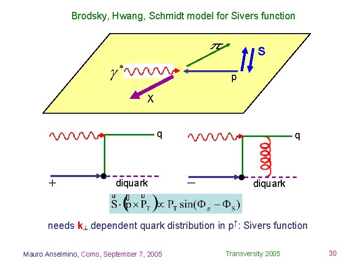 Brodsky, Hwang, Schmidt model for Sivers function S p X q + diquark q
