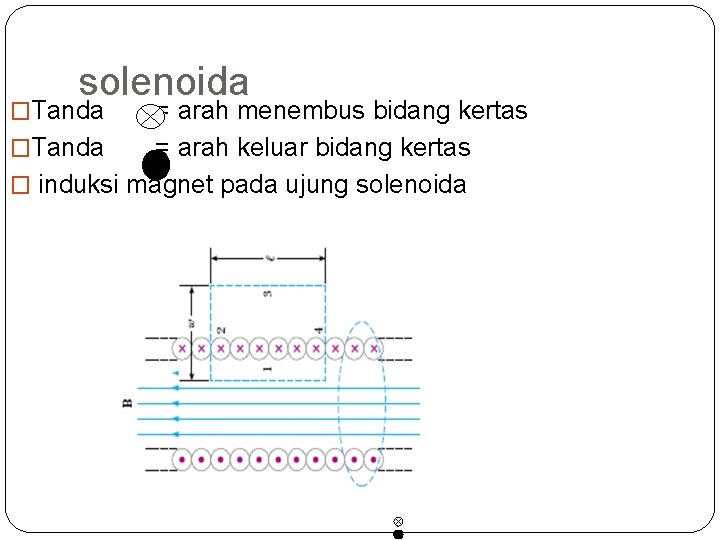 solenoida �Tanda = arah menembus bidang kertas �Tanda = arah keluar bidang kertas �