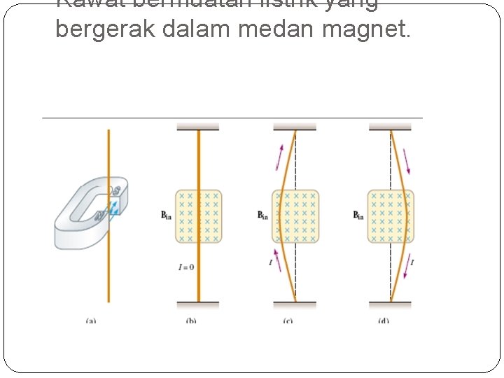 Kawat bermuatan listrik yang bergerak dalam medan magnet. 