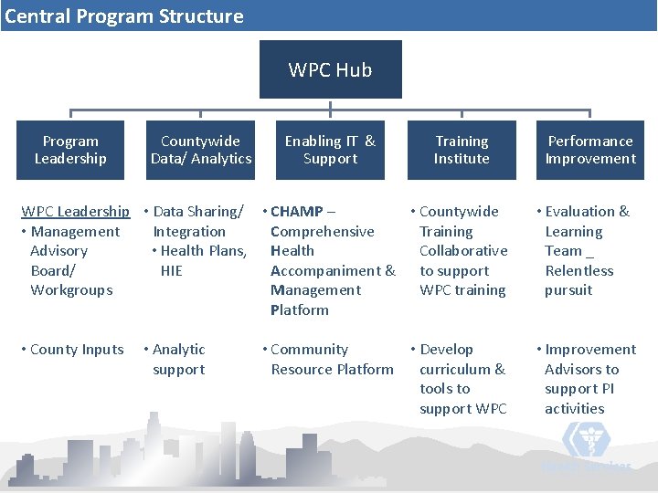 Central Program Structure WPC Hub Program Leadership Countywide Data/ Analytics Enabling IT & Support