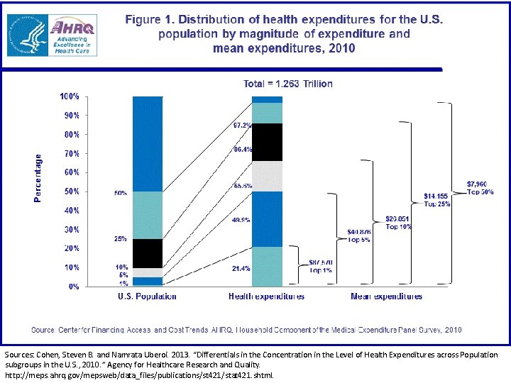 Sources: Cohen, Steven B. and Namrata Uberoi. 2013. “Differentials in the Concentration in the