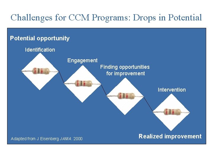 Challenges for CCM Programs: Drops in Potential opportunity Identification Engagement Finding opportunities for improvement