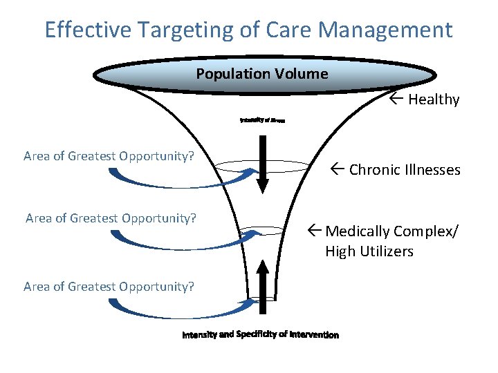 Effective Targeting of Care Management Population Volume Healthy Area of Greatest Opportunity? Chronic Illnesses