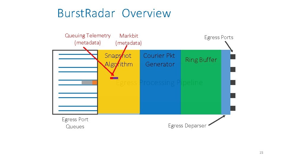 Burst. Radar Overview Queuing Telemetry Markbit (metadata) Snapshot Algorithm Egress Ports Courier Pkt Generator