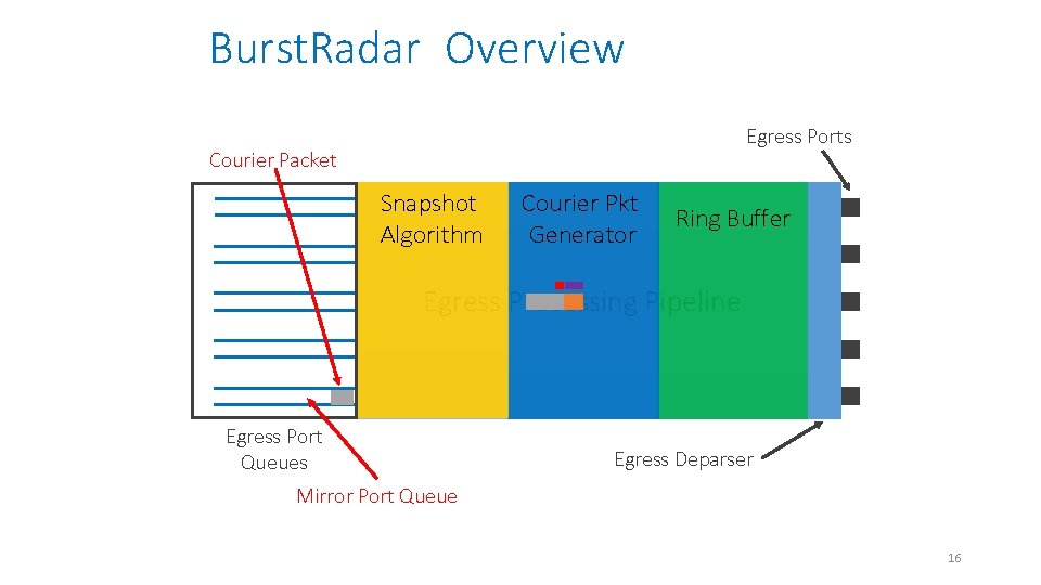 Burst. Radar Overview Egress Ports Courier Packet Snapshot Algorithm Courier Pkt Generator Ring Buffer