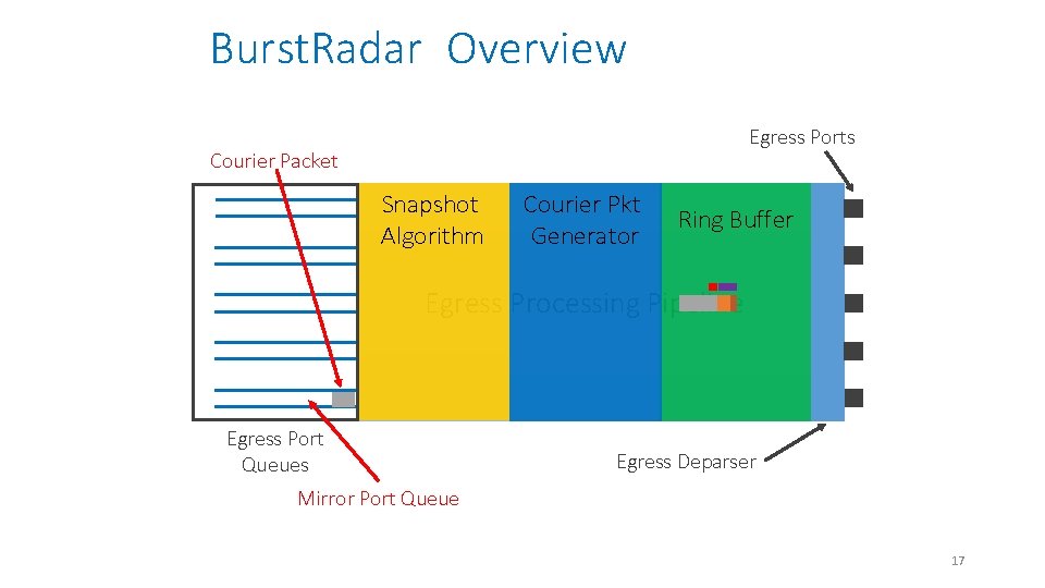 Burst. Radar Overview Egress Ports Courier Packet Snapshot Algorithm Courier Pkt Generator Ring Buffer