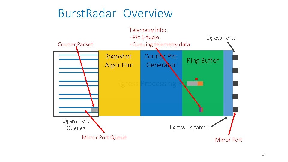 Burst. Radar Overview Telemetry Info: - Pkt 5 -tuple - Queuing telemetry data Courier