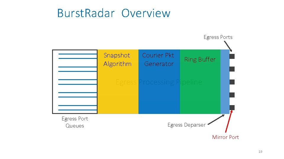 Burst. Radar Overview Egress Ports Snapshot Algorithm Courier Pkt Generator Ring Buffer Egress Processing