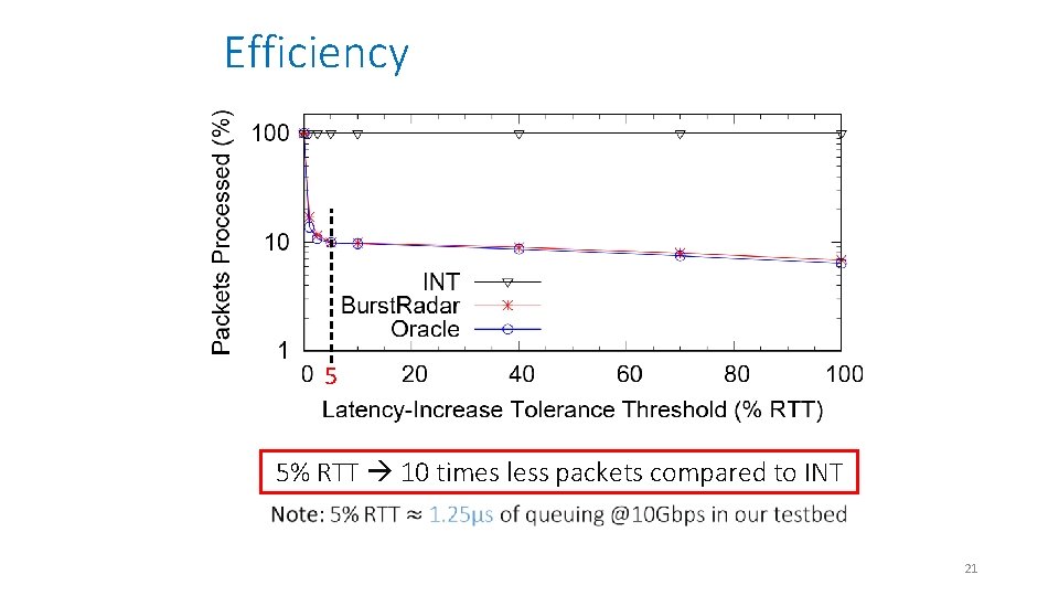 Efficiency 5 5% RTT 10 times less packets compared to INT 21 