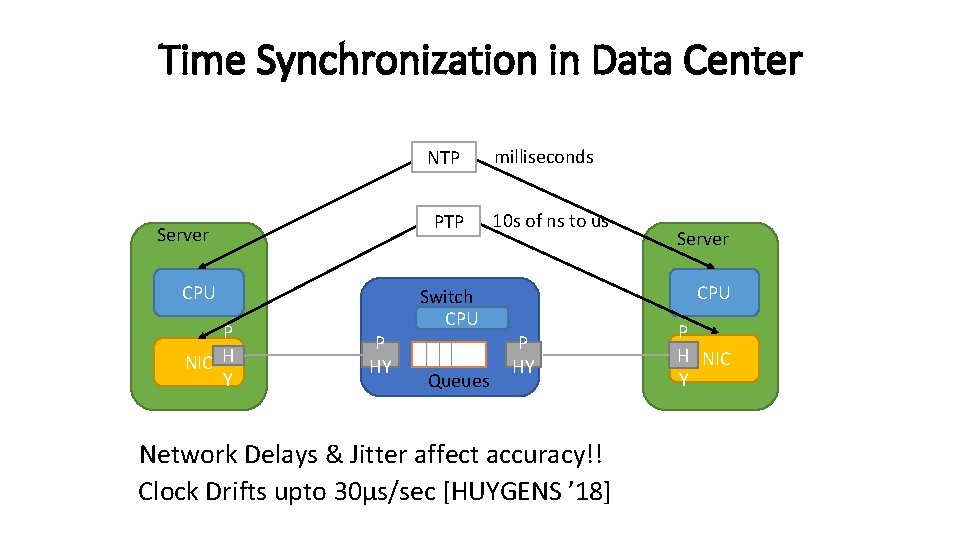 Time Synchronization in Data Center NTP PTP Server CPU P NIC H Y milliseconds