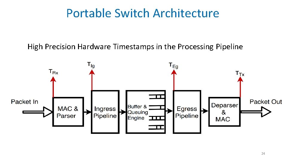 Portable Switch Architecture High Precision Hardware Timestamps in the Processing Pipeline 24 