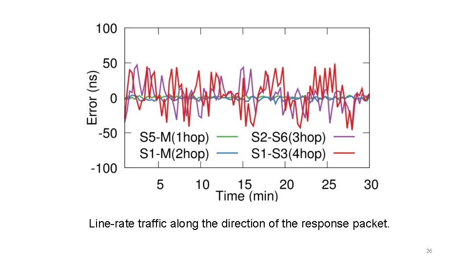 Line-rate traffic along the direction of the response packet. 26 