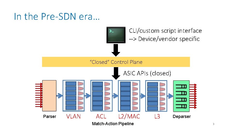 In the Pre-SDN era… CLI/custom script interface --> Device/vendor specific “Closed” Control Plane ASIC