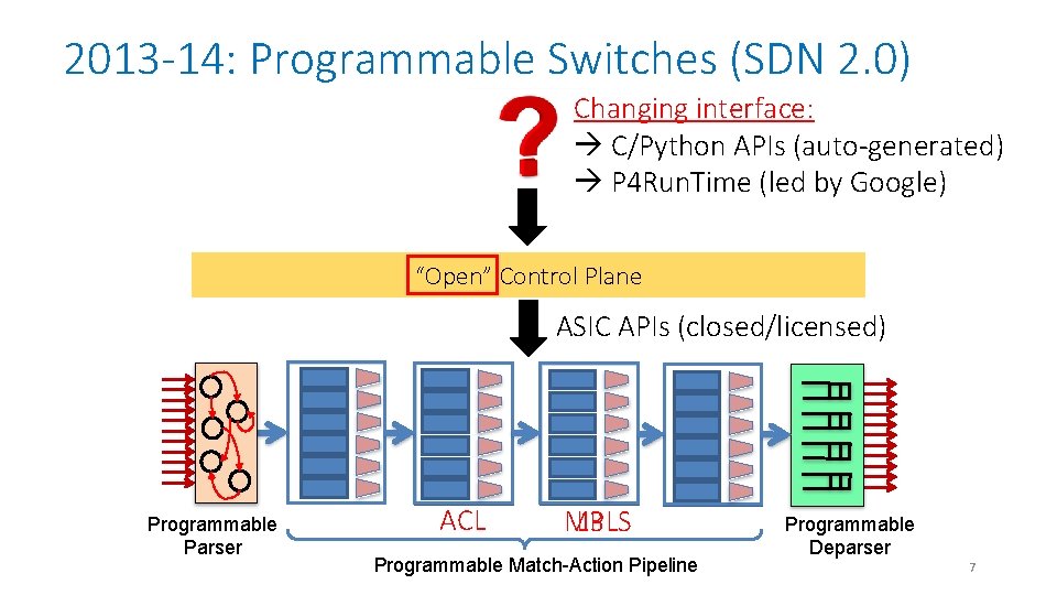 2013 -14: Programmable Switches (SDN 2. 0) Changing interface: C/Python APIs (auto-generated) P 4