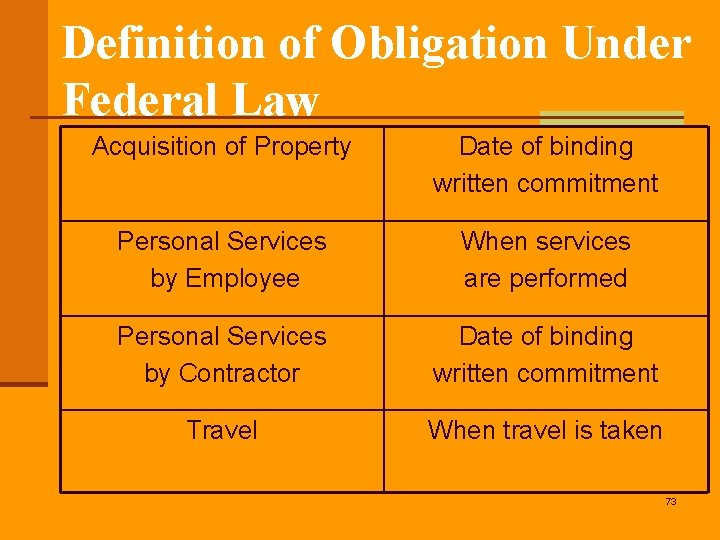 Definition of Obligation Under Federal Law Acquisition of Property Date of binding written commitment