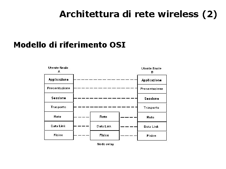 Architettura di rete wireless (2) Modello di riferimento OSI 