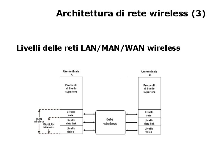 Architettura di rete wireless (3) Livelli delle reti LAN/MAN/WAN wireless 
