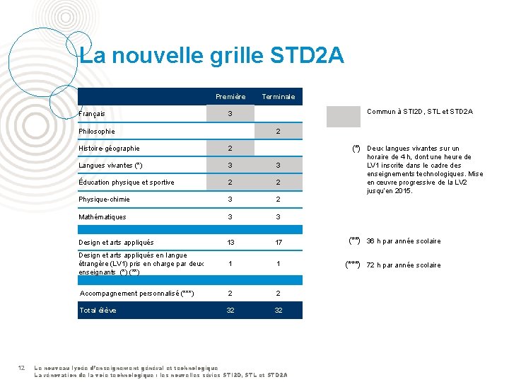 La nouvelle grille STD 2 A Première Français Commun à STI 2 D, STL