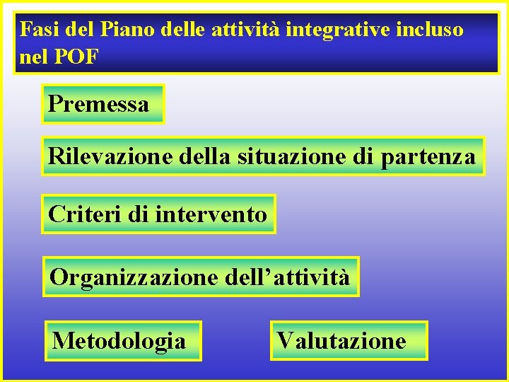 Fasi del Piano delle attività integrative incluso nel POF Premessa Rilevazione della situazione di