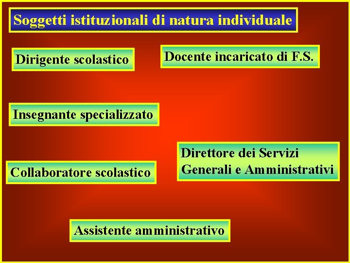 Soggetti istituzionali di natura individuale Dirigente scolastico Docente incaricato di F. S. Insegnante specializzato