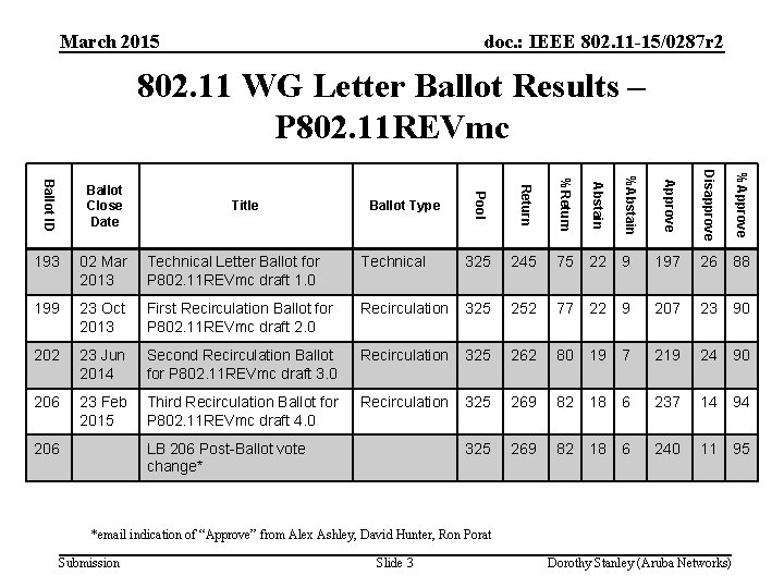 March 2015 doc. : IEEE 802. 11 -15/0287 r 2 802. 11 WG Letter