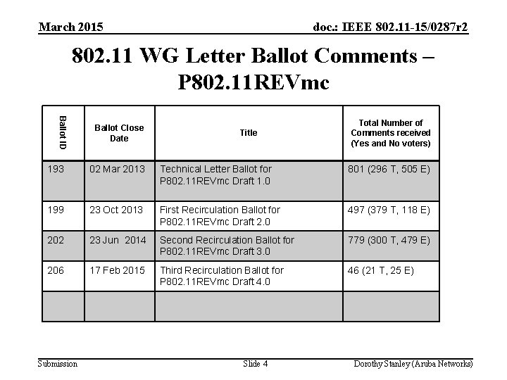 March 2015 doc. : IEEE 802. 11 -15/0287 r 2 802. 11 WG Letter