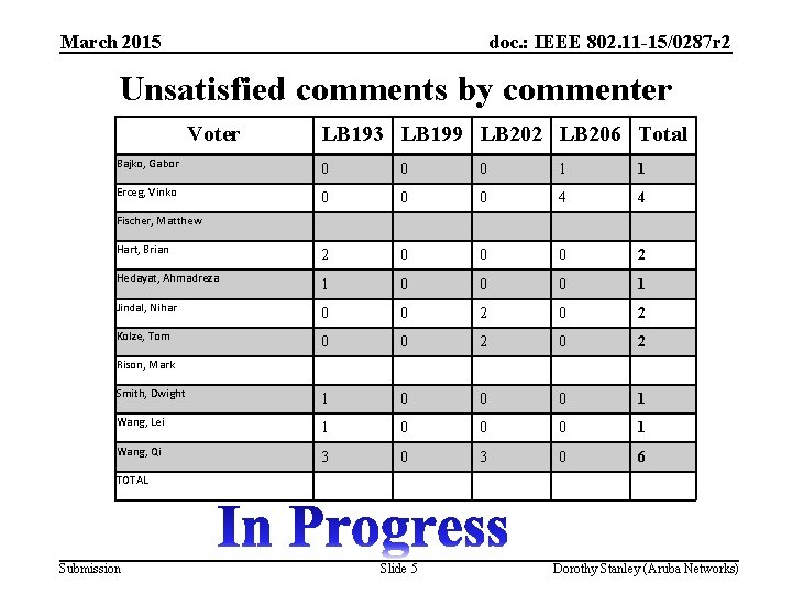 March 2015 doc. : IEEE 802. 11 -15/0287 r 2 Unsatisfied comments by commenter