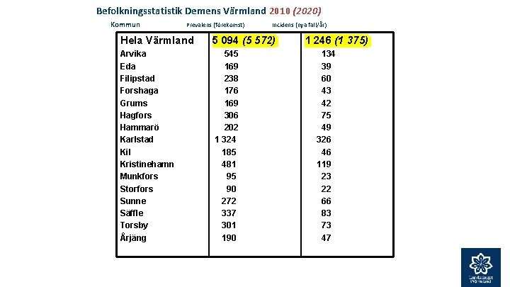 Befolkningsstatistik Demens Värmland 2010 (2020) Kommun Prevalens (förekomst) Incidens (nya fall/år) Hela Värmland 5