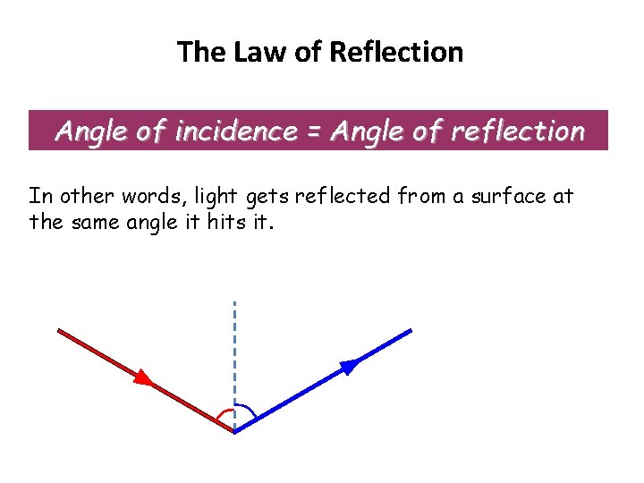 The Law of Reflection Angle of incidence = Angle of reflection In other words,