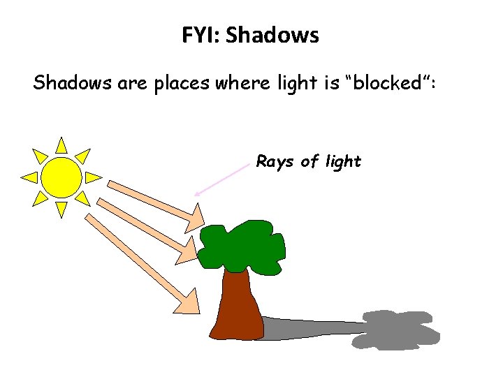 FYI: Shadows are places where light is “blocked”: Rays of light 