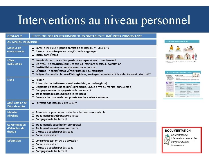 Interventions au niveau personnel OBSTACLES INTERVENTIONS POUR SURMONTER LES OBSTACLES ET AMÉLIORER L’OBSERVANCE AU