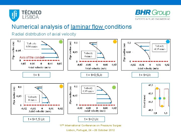 Numerical analysis of laminar flow conditions Radial distribution of axial velocity Axis of the