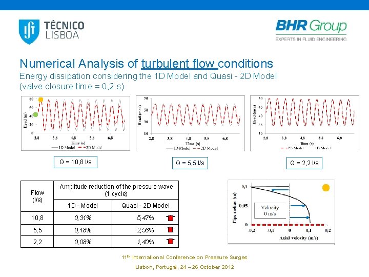 Numerical Analysis of turbulent flow conditions Energy dissipation considering the 1 D Model and