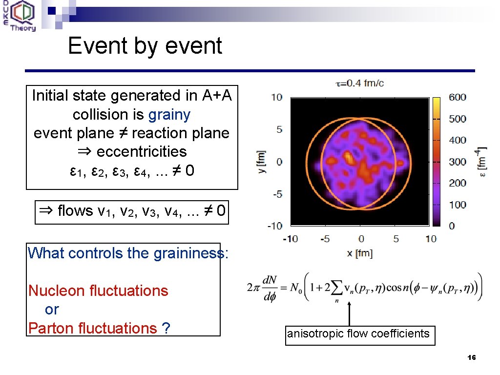 Event by event Initial state generated in A+A collision is grainy event plane ≠