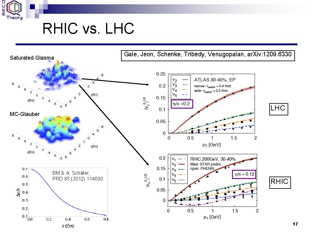 RHIC vs. LHC Saturated Glasma Gale, Jeon, Schenke, Tribedy, Venugopalan, ar. Xiv: 1209. 6330