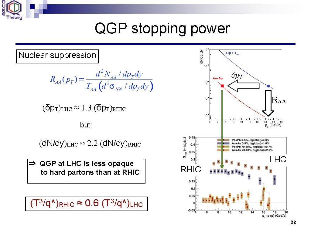 QGP stopping power Nuclear suppression RAA (δp. T)LHC ≈ 1. 3 (δp. T)RHIC but: