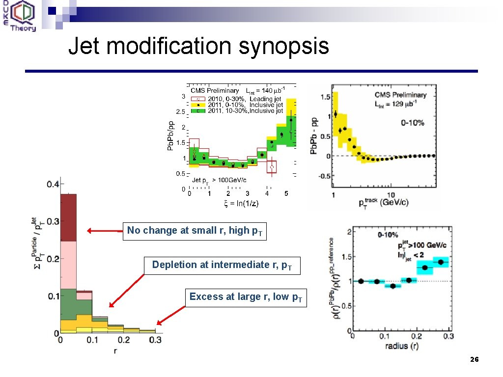 Jet modification synopsis No change at small r, high p. T Depletion at intermediate