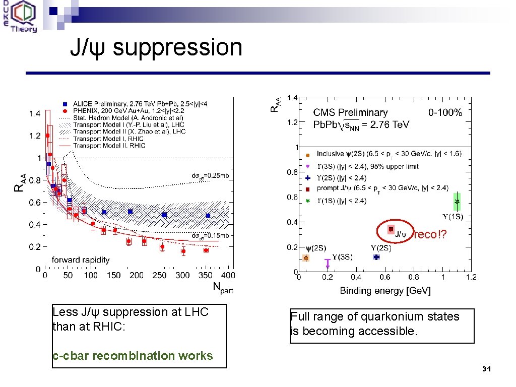 J/ψ suppression reco!? Less J/ψ suppression at LHC than at RHIC: Full range of