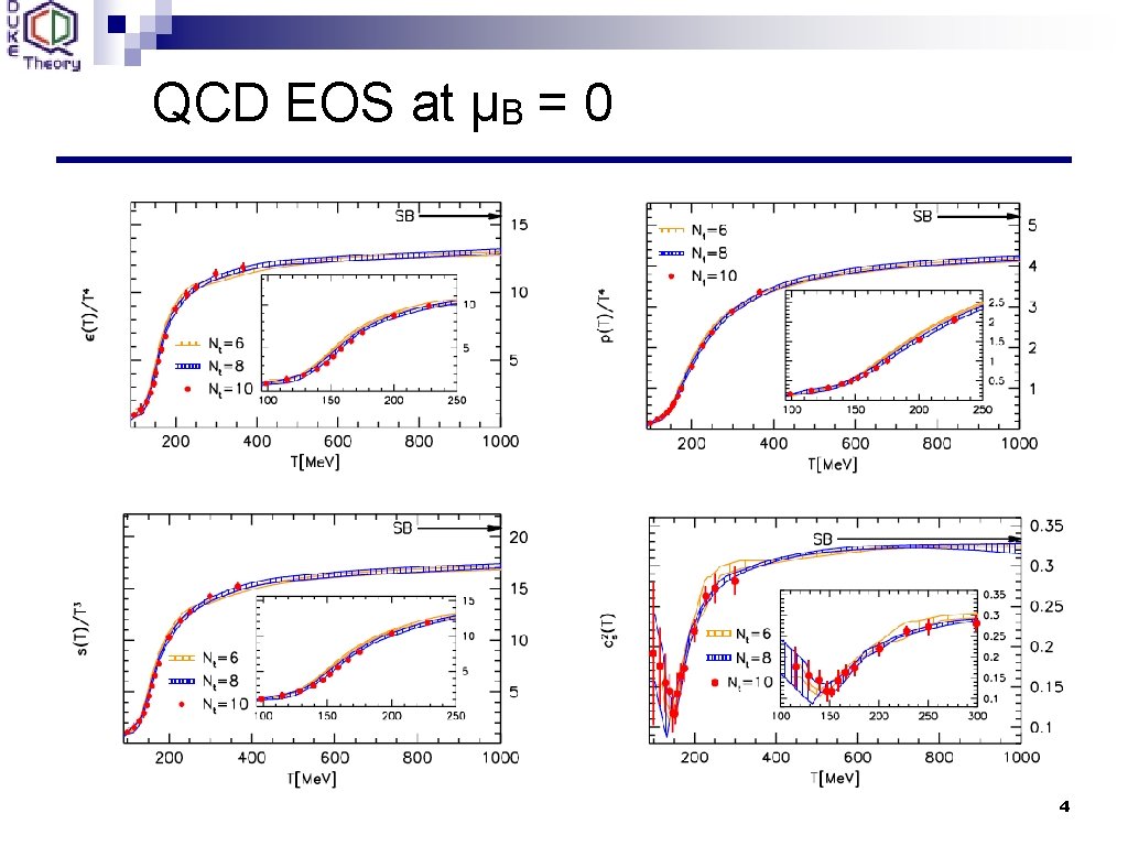 QCD EOS at μB = 0 4 